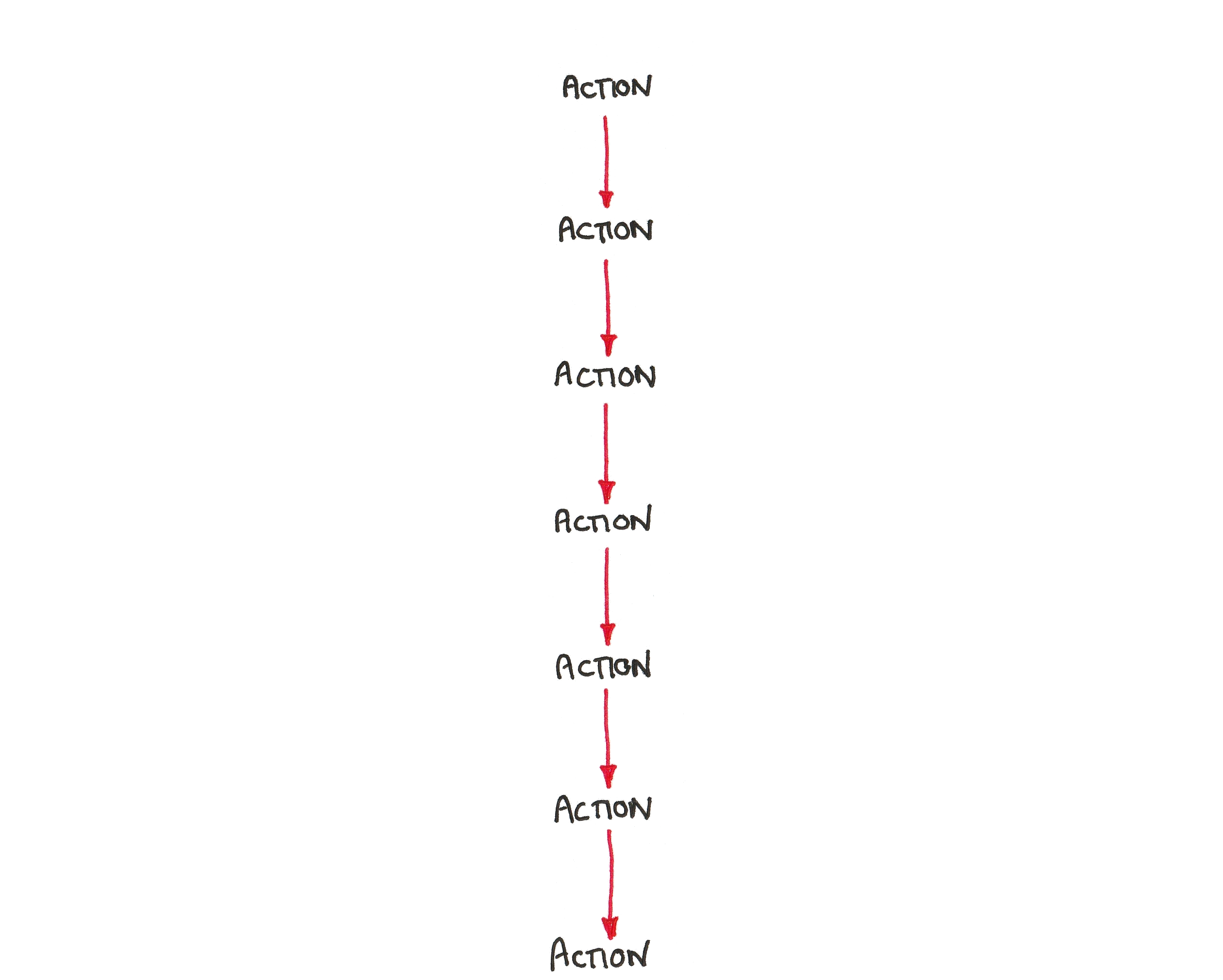 A linear sequence of actions, one after the other.
