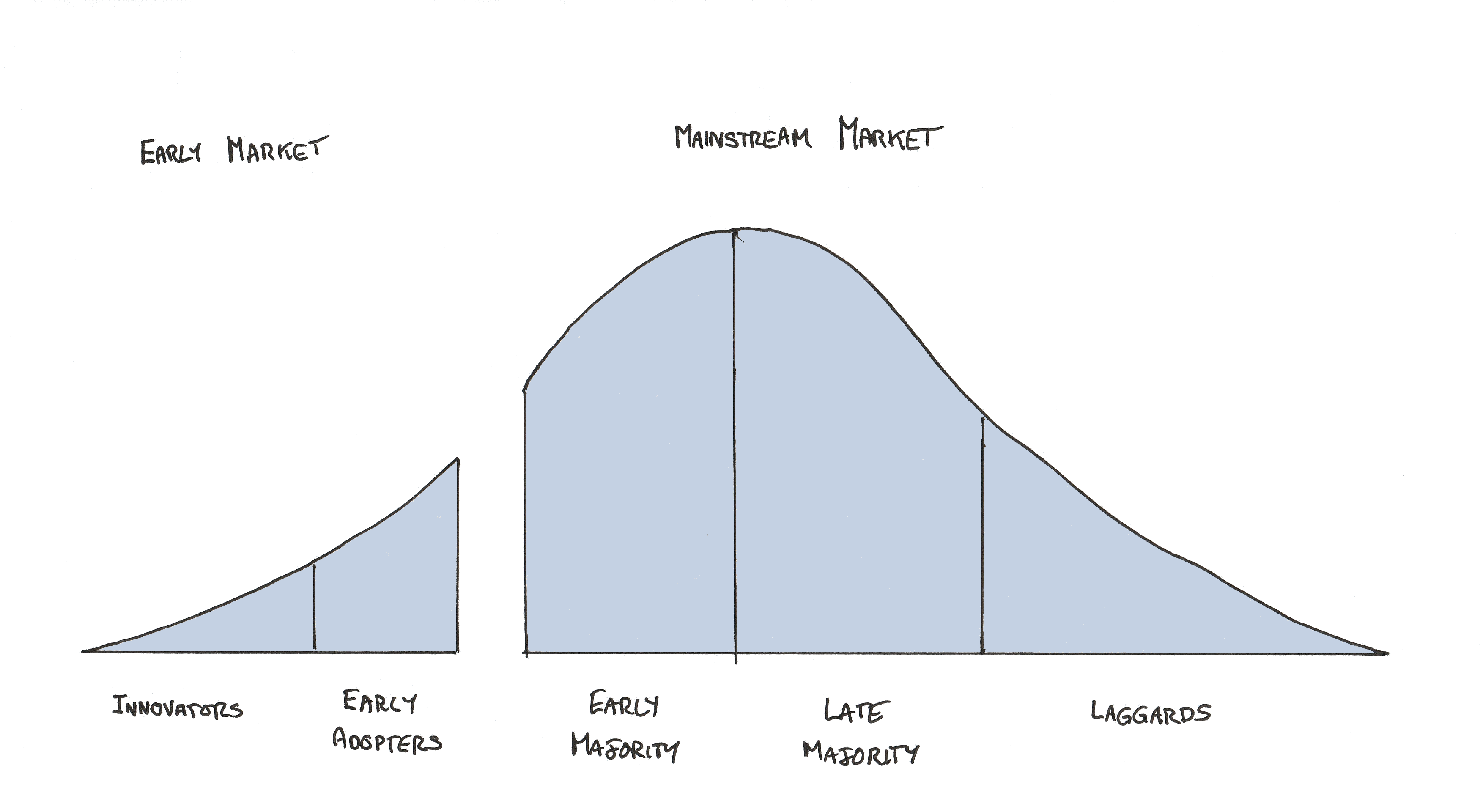 Geoffery Moore's Technology Adoption Curve. It is bell curve. On the left there are a few innovators, then there are slightly more early adopters, then there is a gap known as the chasm, then there are a significant number of early majority to the high point of the bell curve, then there is the late majority as the bell curve starts to drop down, finally the laggards make up the tail of the bell curve.