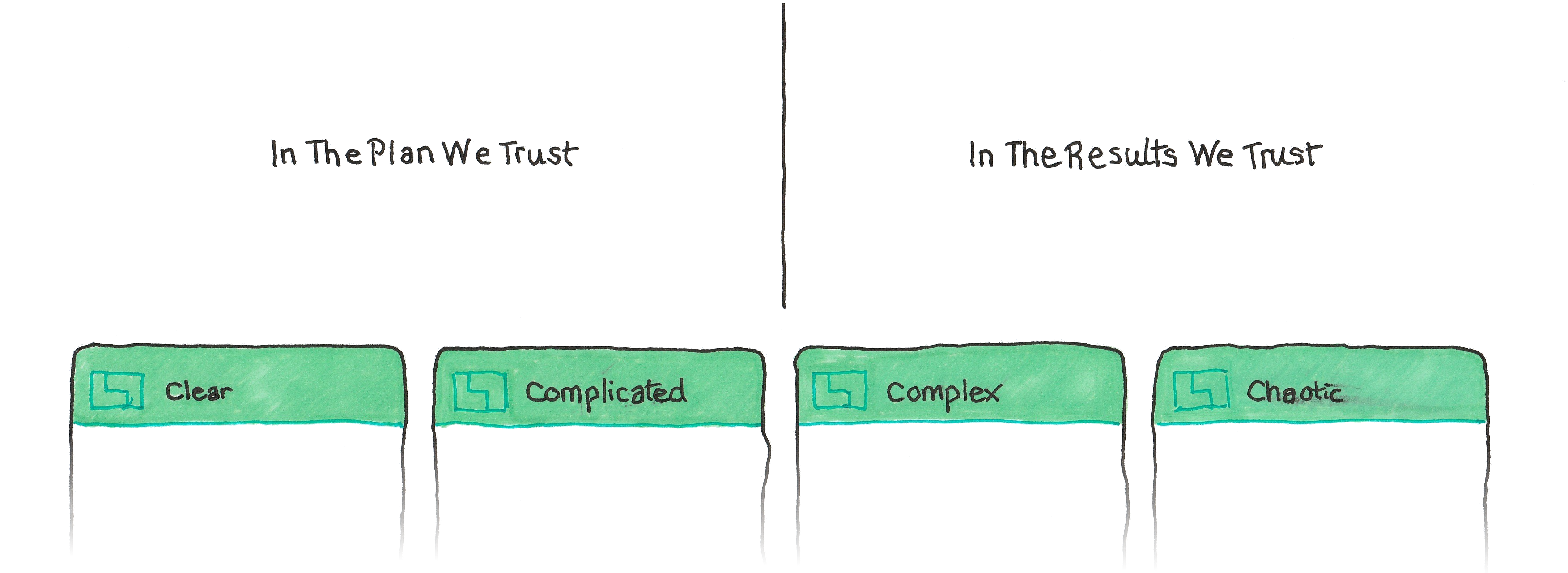 The clear and complicated complexity domains trust in the plan. The complex and chaotic complexity domains trust in the results.