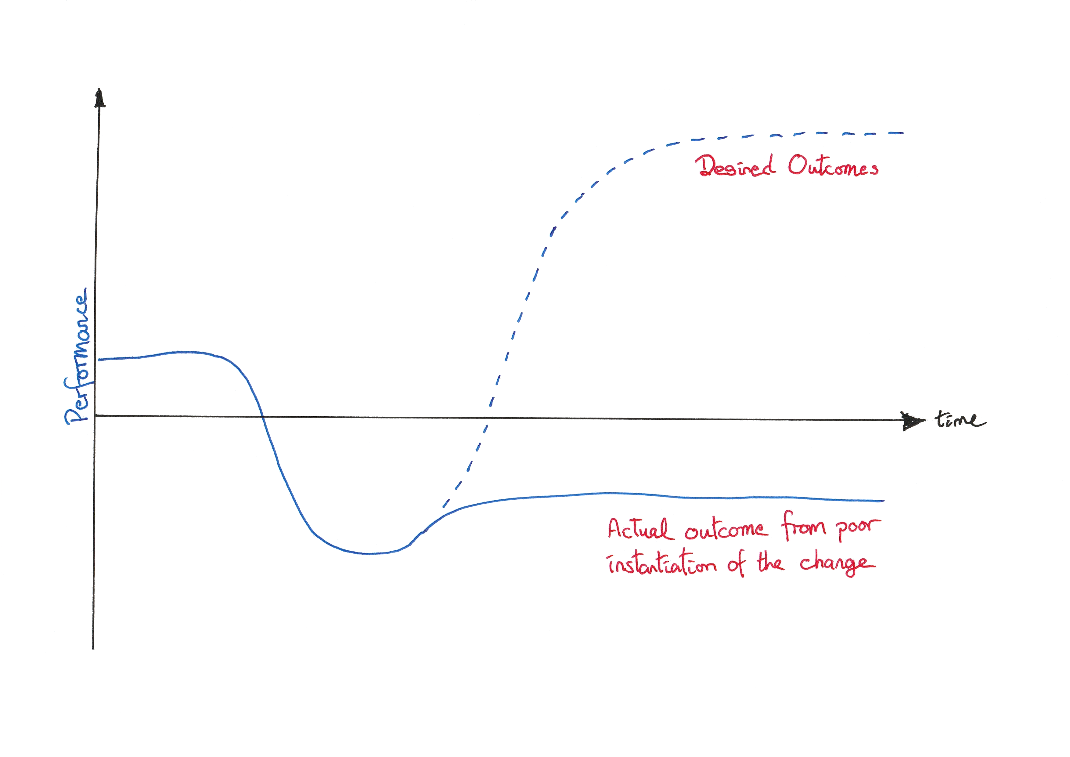 The Satir Change Curve for a failed implementation where the organisation ends up less productive than it was before.