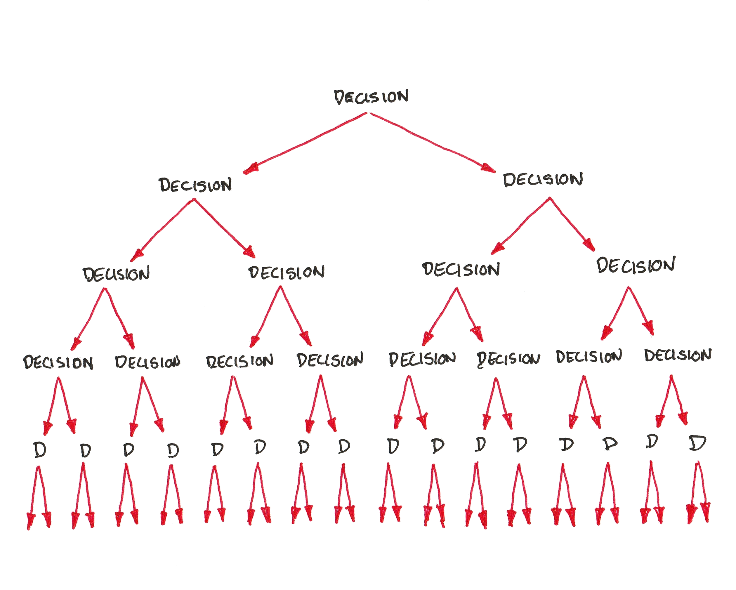 One decision has two possible outcomes, which leads to 2 possibilities. Each possibility has two possible outcomes, which leads to 4 possibilities. Which leads to 8 possibilities, then 16 possibilities.