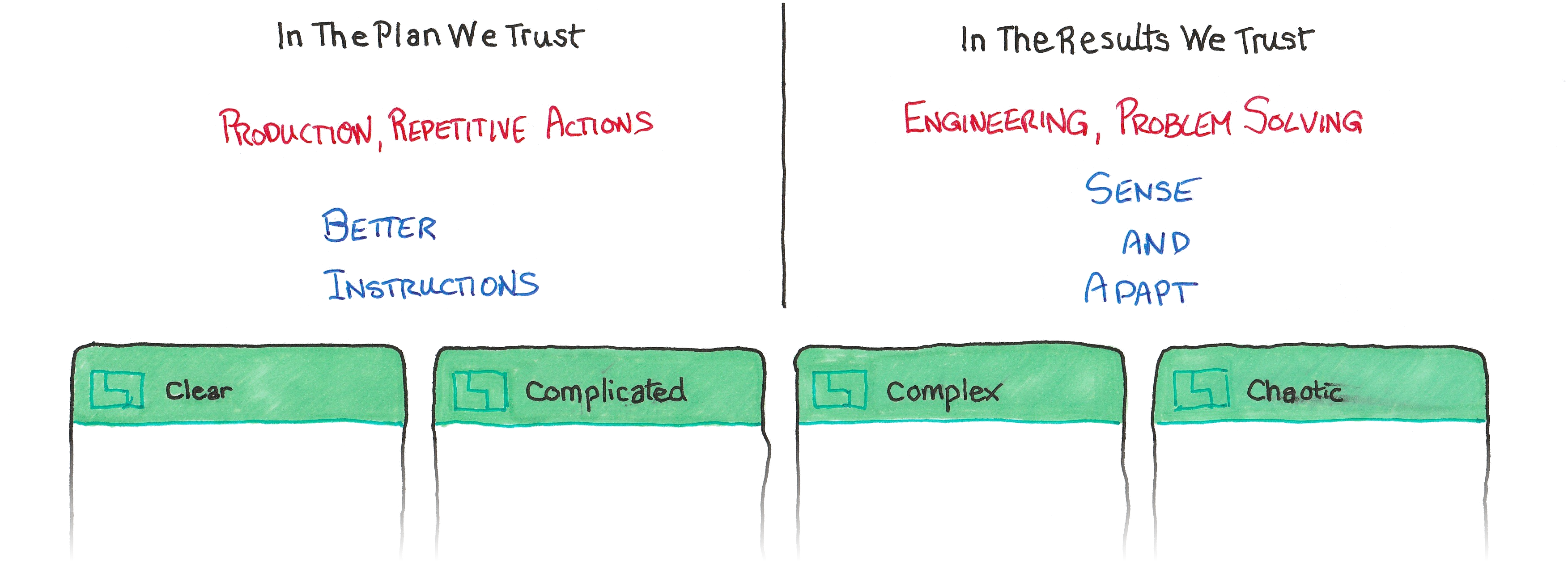 Complexity domains laid out left to right: clear, complicated, complex and chaos. Clear and Complicated are determinisitc and can be dealt with by better instructions. Complex and chaos are non-deterministic and need to be dealt with by sense and adapt.