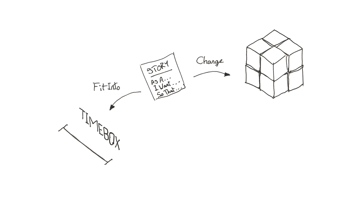 Visualisation of work items not fitting in the timeboxes as the systems get bigger