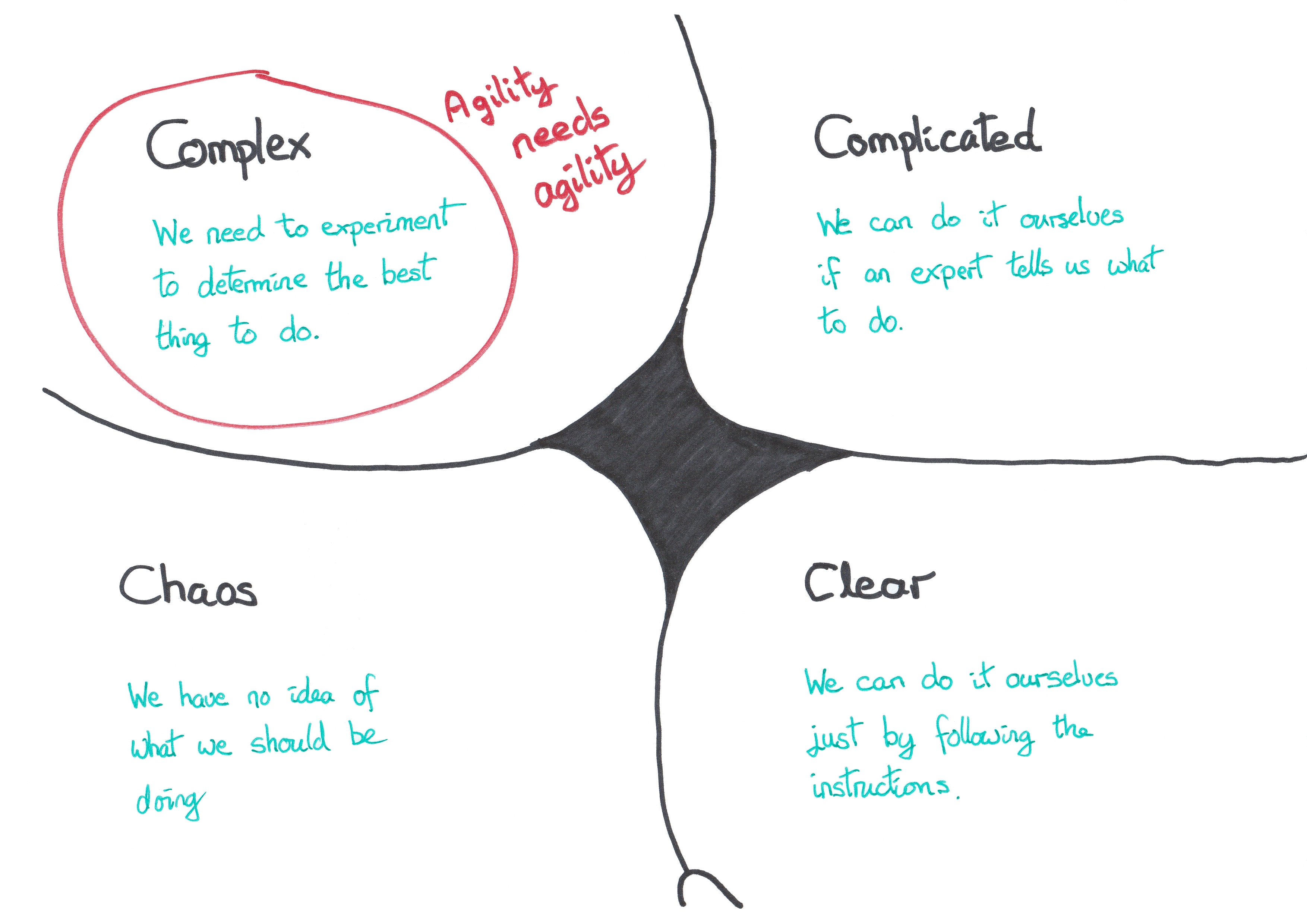 Cynefin Complexity Domains and the agile transformation. Clear; we can do it ourselves just by following the instructions. Complicated; we can do it ourselves if an expert tells us what to do. Complex; we need to experiment to determine the best thing to do. Chaos, we have no idea of what we should be doing.