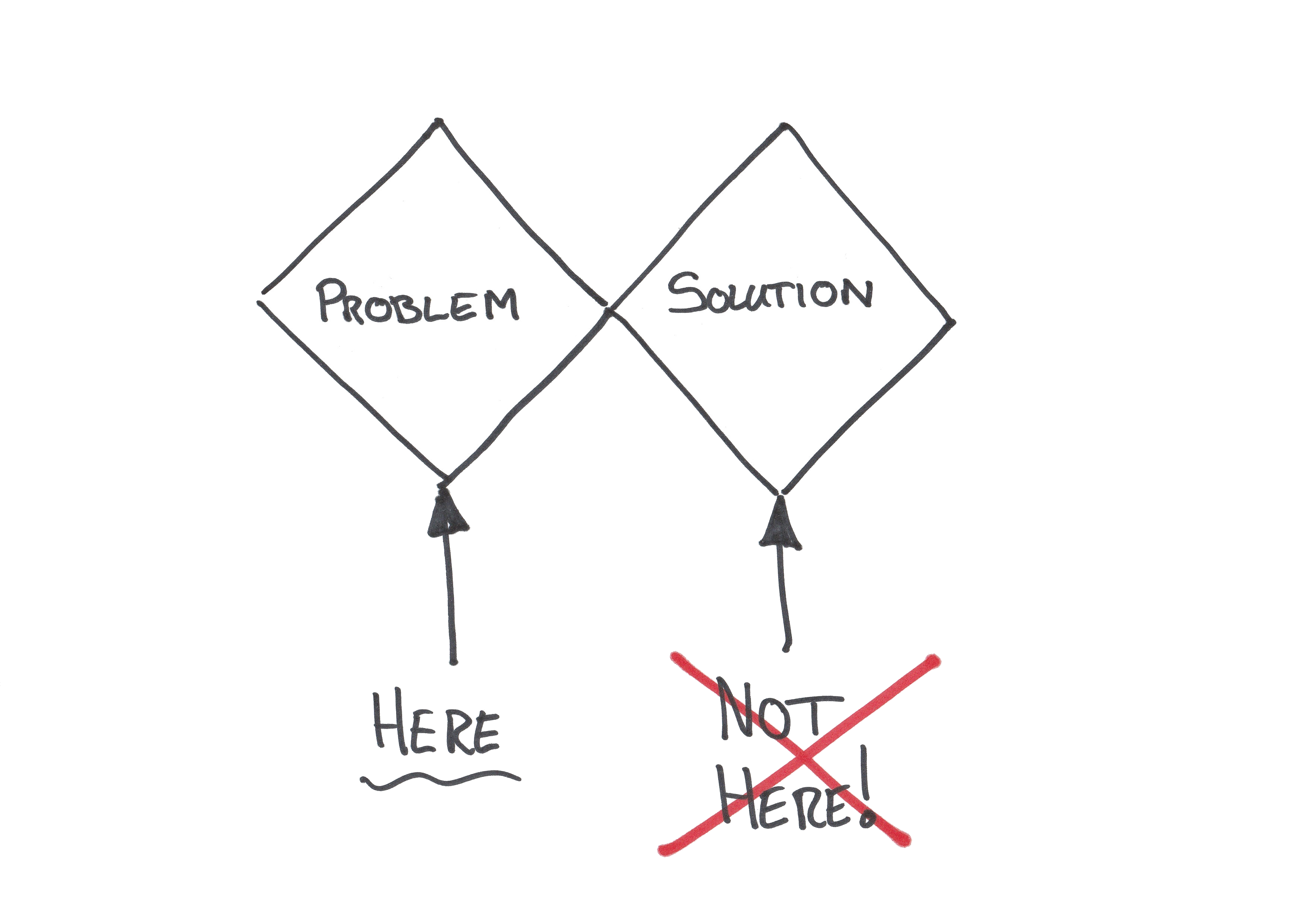 Two diamongs, the first diamond on the left represents problems, the second diamond on the right represents solutions. An arrow labelled Here points to the first, problem, diamond, and arrow labelled Not Here points to the second, solution, diamond.