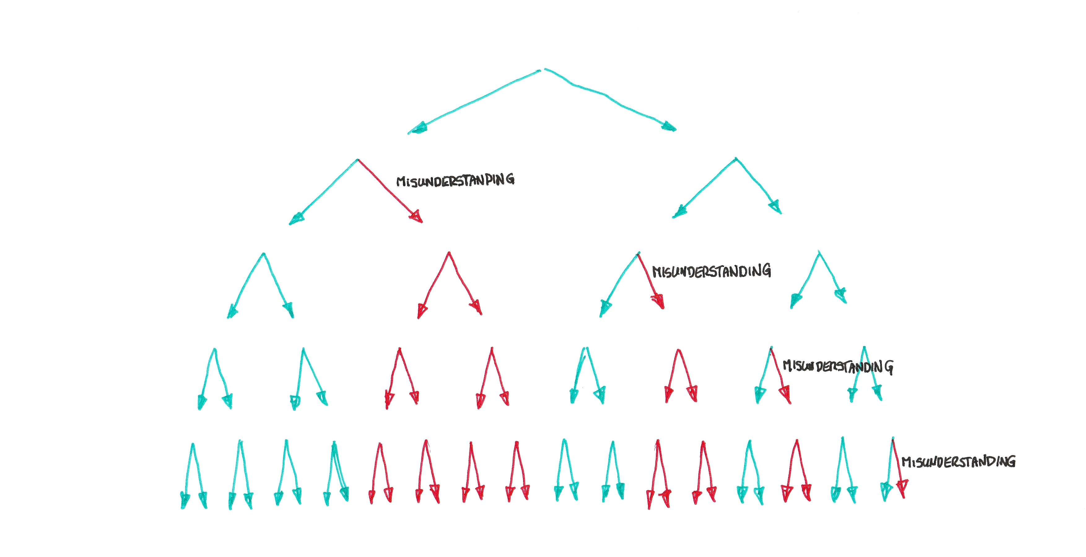 A bifurcation tree one person communicates to two others. The tree shows instances where the communication has gone wrong and therefore the wrong thing is communicated. Once a communication has gone wrong the entire branch of the tree from that point on is now wrong.