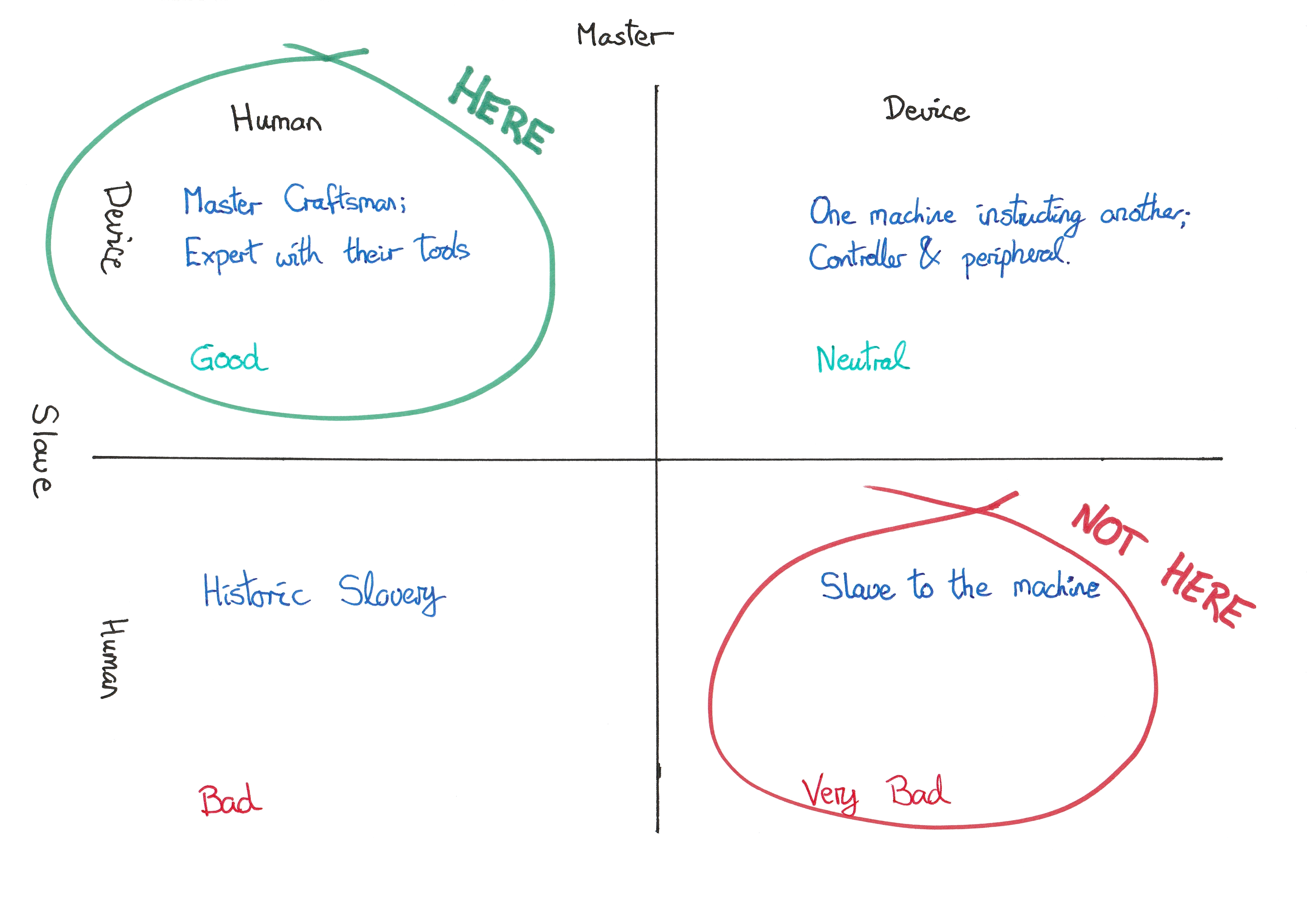 Quadrant diagram showing the Master Slave relationships between Humans and Devices from before but with the Humans over Devices quadrant as where we should be, rather than the Devices over Humans
