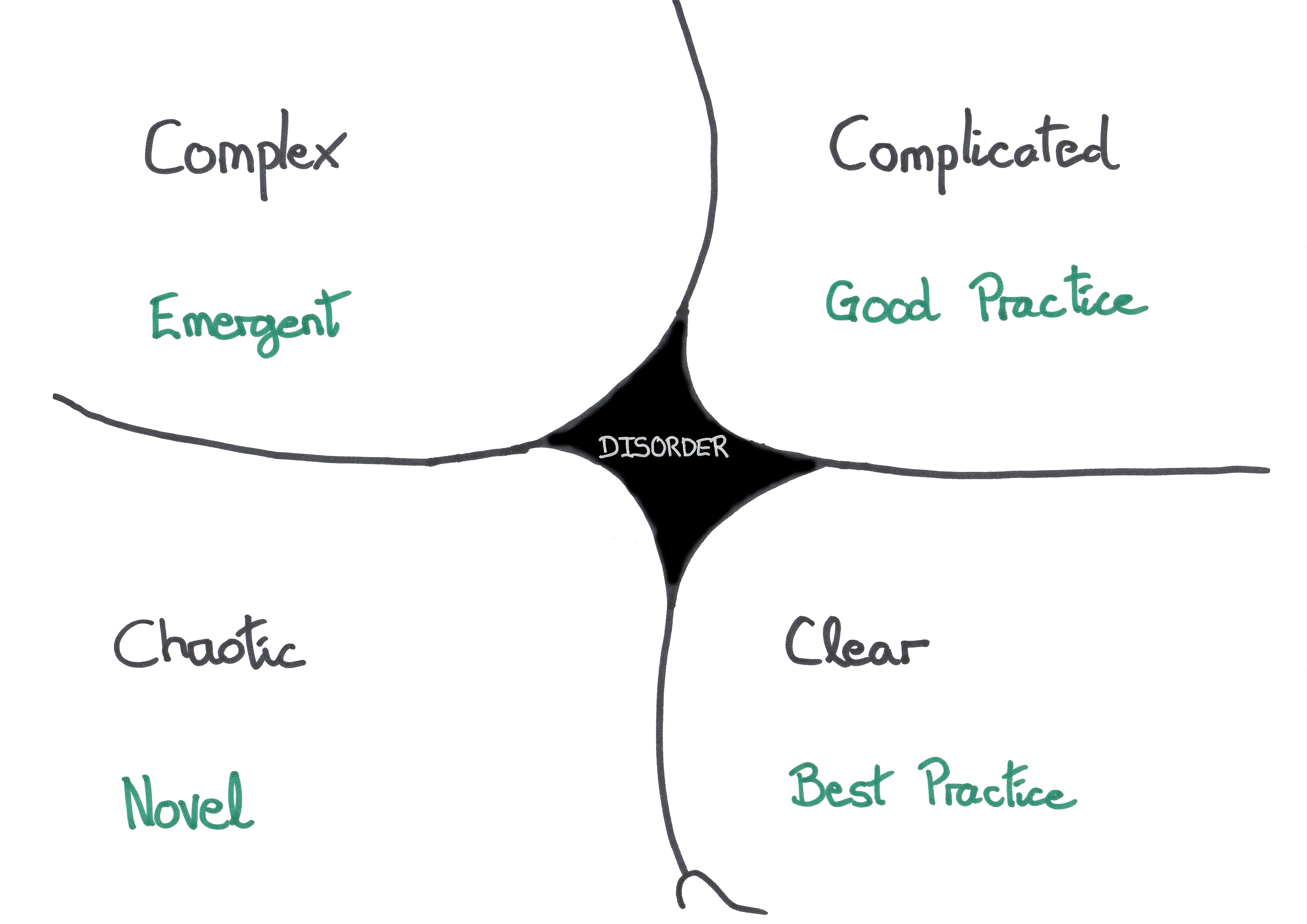 The Cynefin framework outlines 4 complexity domains, Clear, Complicated, Complex and Chaos.