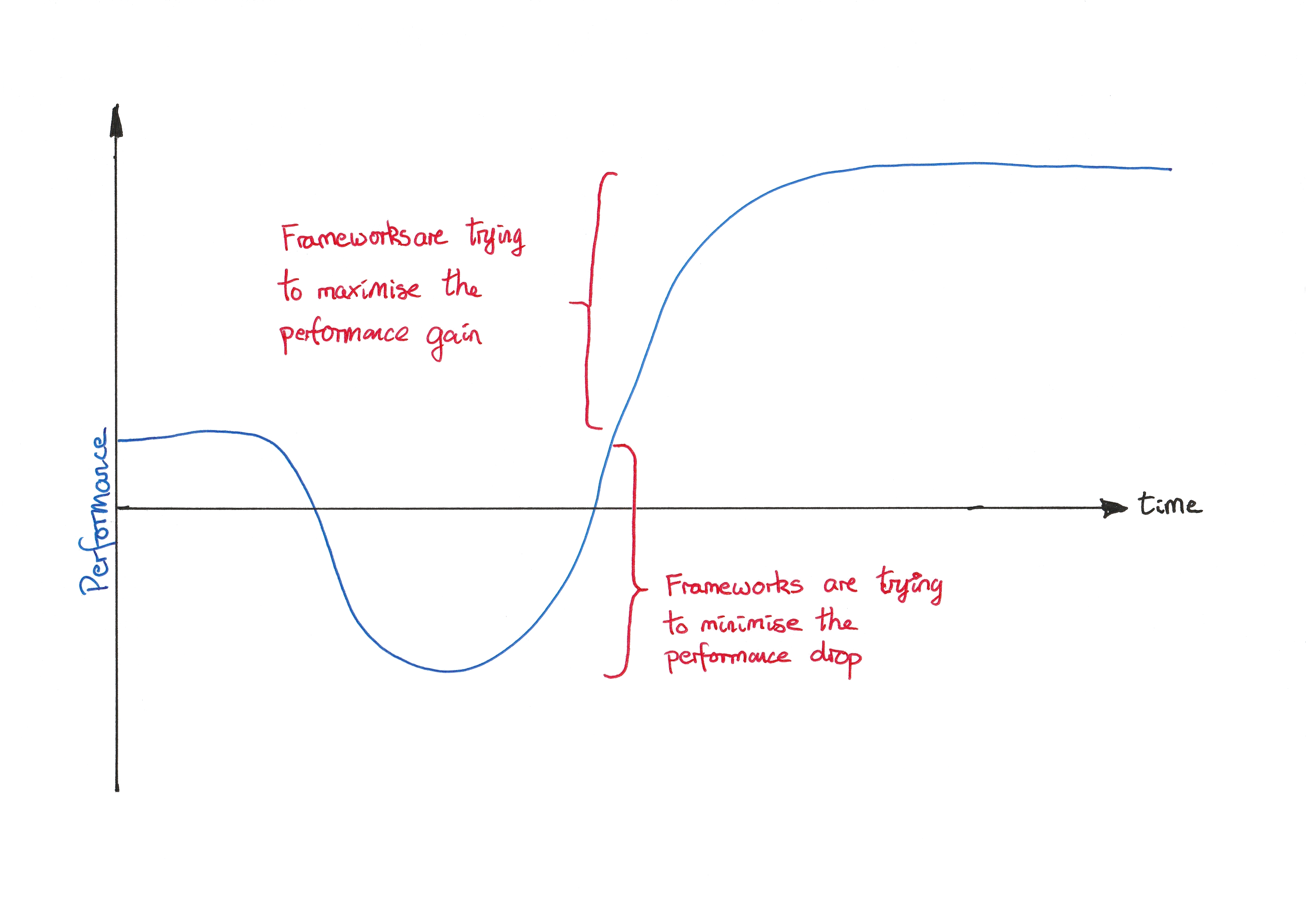 How frameworks influence the Satir Change Curve by minimising the disruption immediately after a change, maximising the gain from the change and shortening the overall timespan.